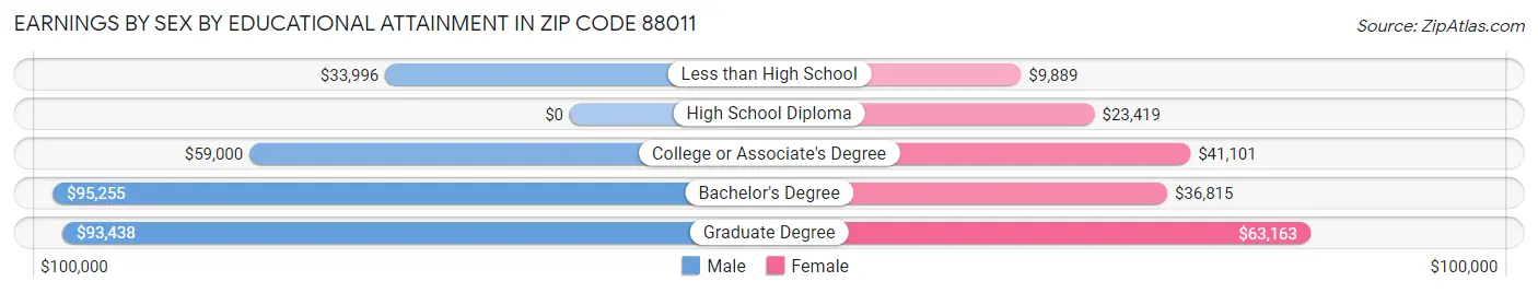 Earnings by Sex by Educational Attainment in Zip Code 88011