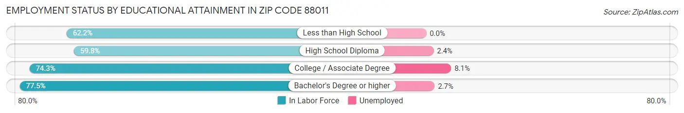 Employment Status by Educational Attainment in Zip Code 88011
