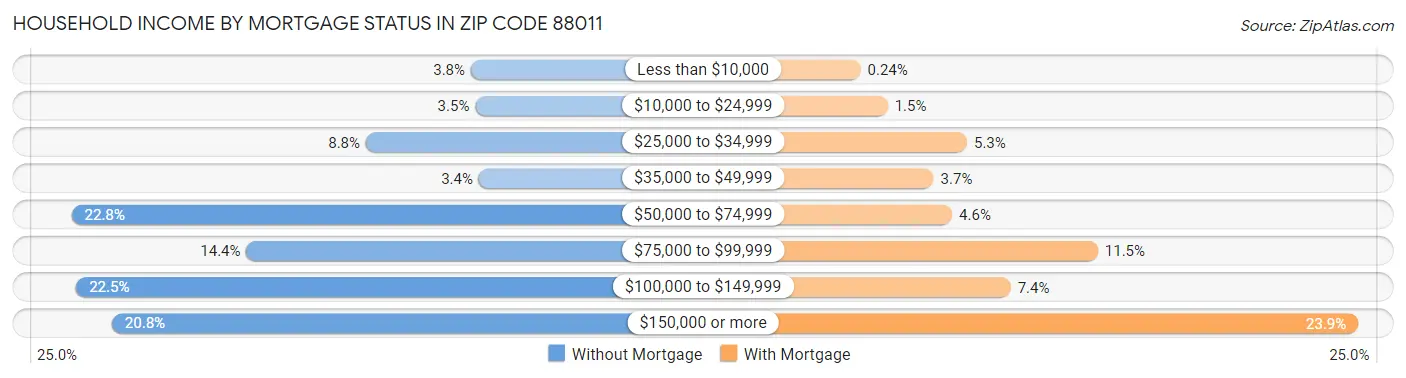 Household Income by Mortgage Status in Zip Code 88011