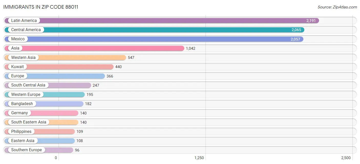 Immigrants in Zip Code 88011