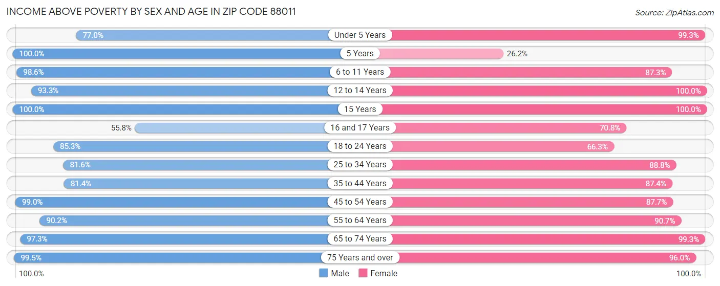 Income Above Poverty by Sex and Age in Zip Code 88011