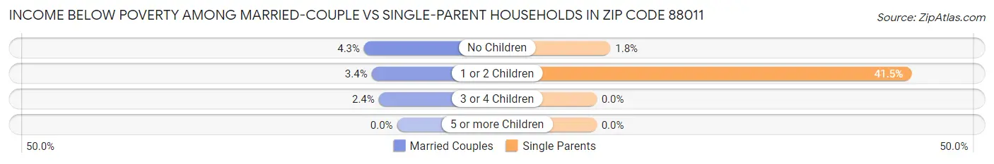 Income Below Poverty Among Married-Couple vs Single-Parent Households in Zip Code 88011