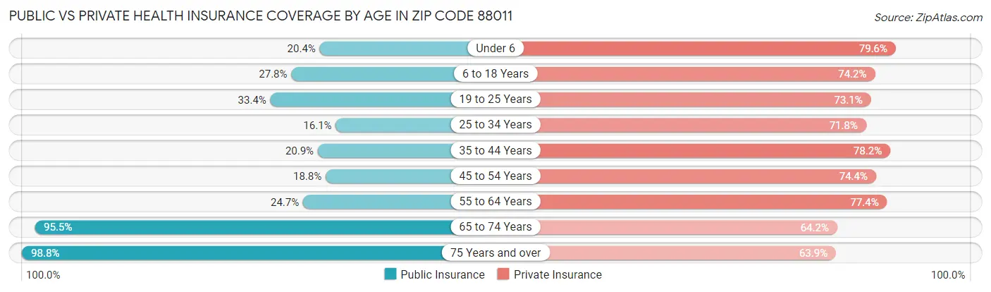 Public vs Private Health Insurance Coverage by Age in Zip Code 88011
