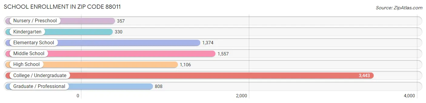 School Enrollment in Zip Code 88011