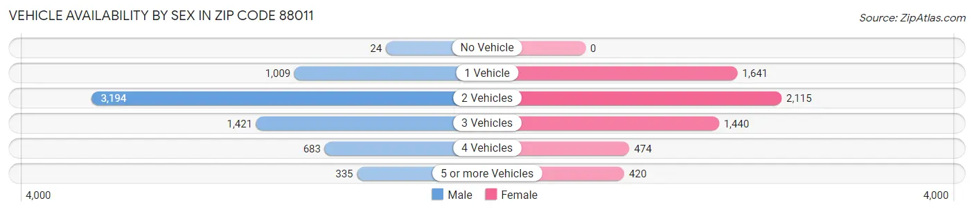 Vehicle Availability by Sex in Zip Code 88011