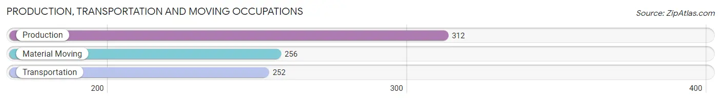 Production, Transportation and Moving Occupations in Zip Code 88012