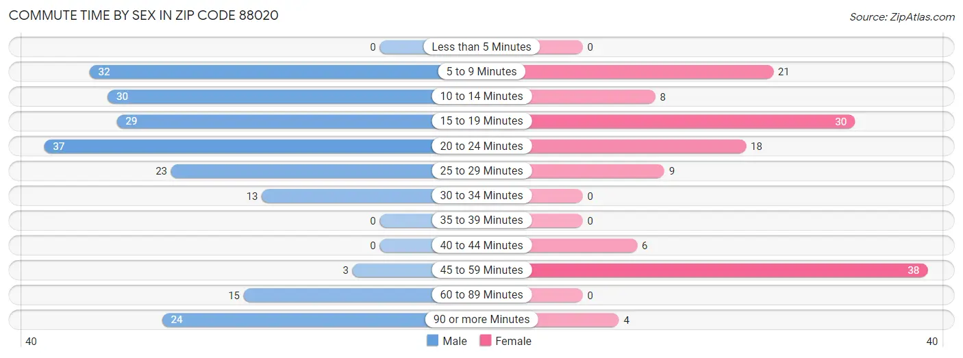 Commute Time by Sex in Zip Code 88020