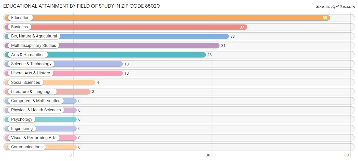 Educational Attainment by Field of Study in Zip Code 88020