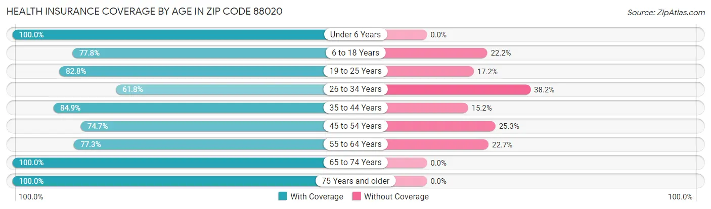 Health Insurance Coverage by Age in Zip Code 88020
