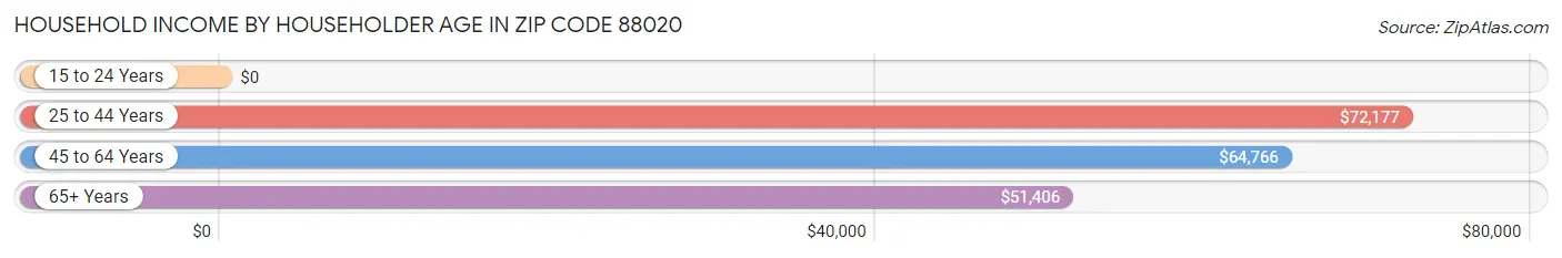 Household Income by Householder Age in Zip Code 88020