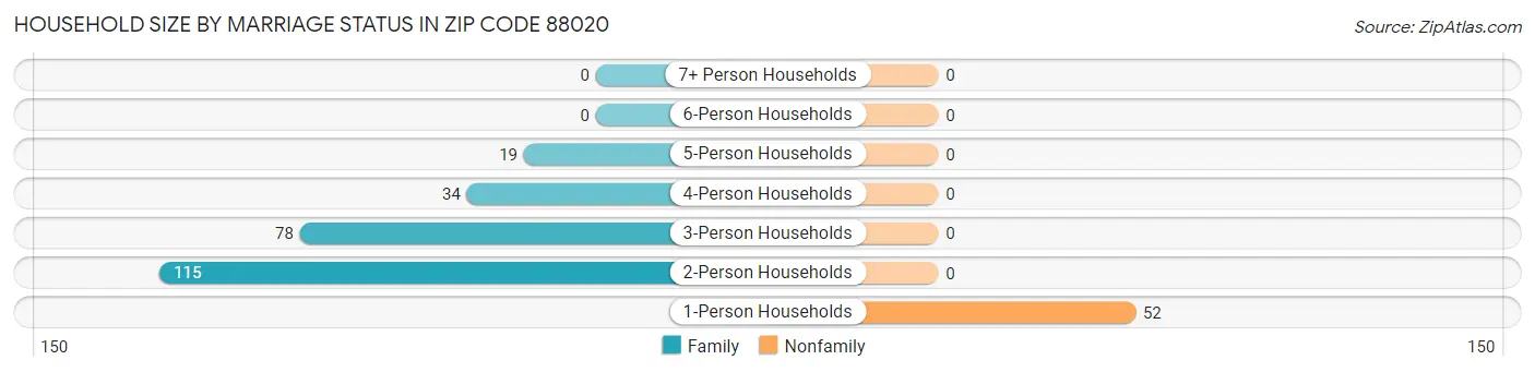Household Size by Marriage Status in Zip Code 88020