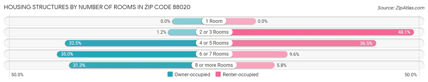 Housing Structures by Number of Rooms in Zip Code 88020