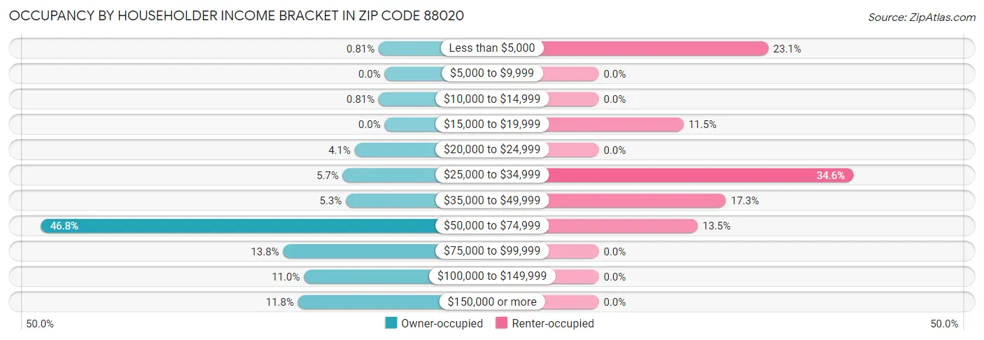 Occupancy by Householder Income Bracket in Zip Code 88020
