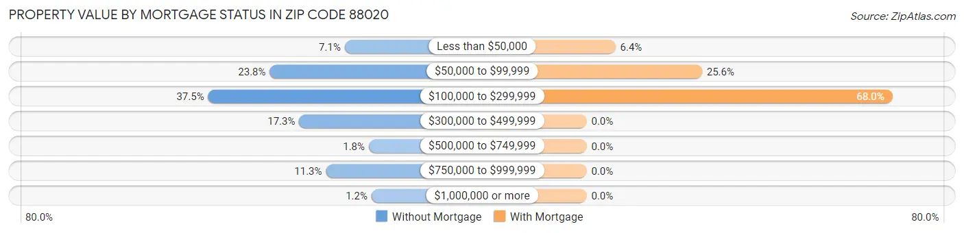 Property Value by Mortgage Status in Zip Code 88020