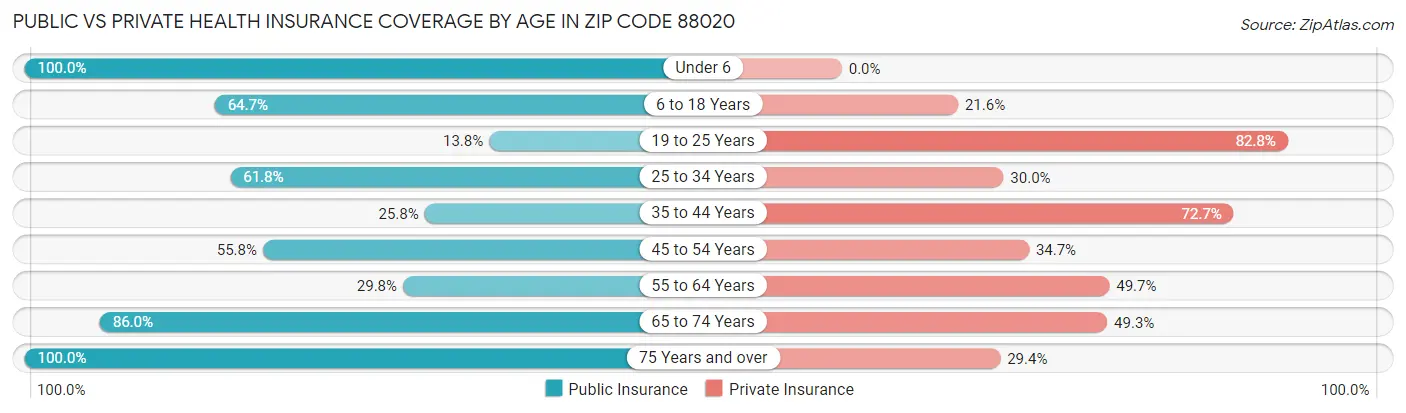 Public vs Private Health Insurance Coverage by Age in Zip Code 88020