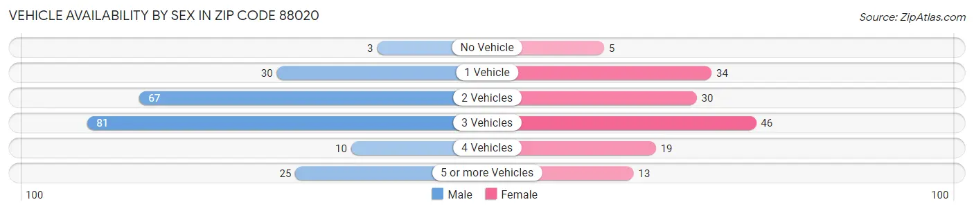 Vehicle Availability by Sex in Zip Code 88020