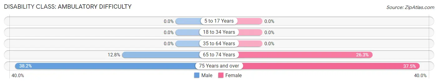 Disability in Zip Code 88022: <span>Ambulatory Difficulty</span>