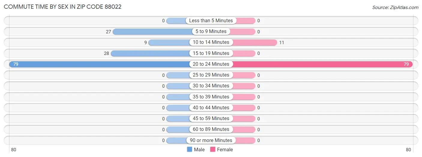 Commute Time by Sex in Zip Code 88022