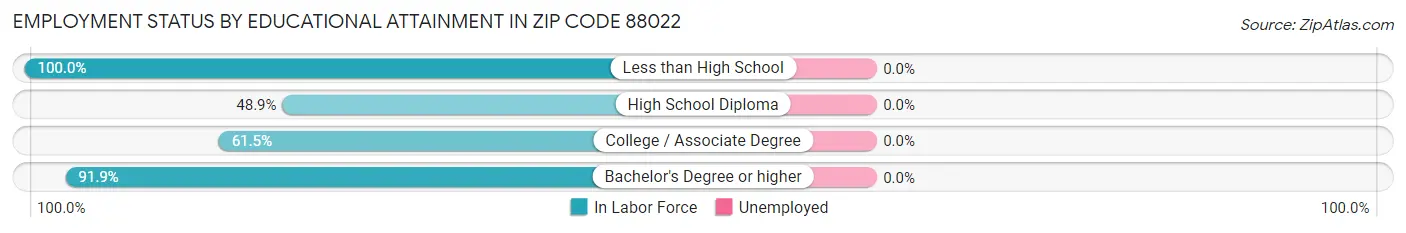 Employment Status by Educational Attainment in Zip Code 88022