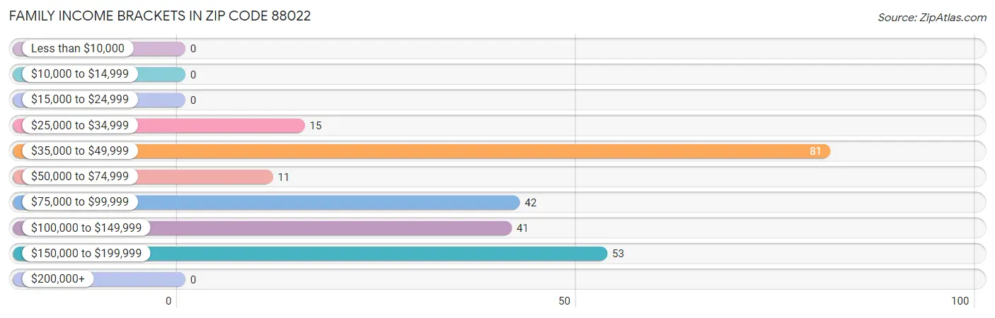 Family Income Brackets in Zip Code 88022