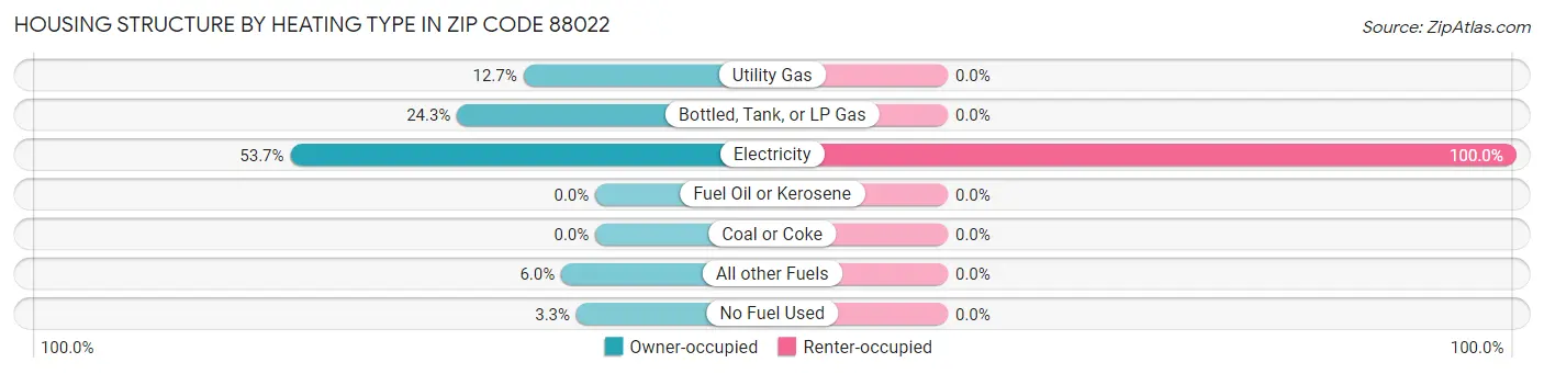 Housing Structure by Heating Type in Zip Code 88022