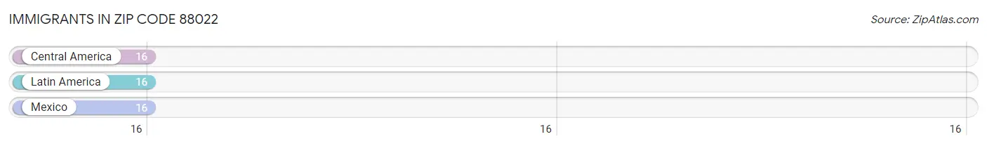 Immigrants in Zip Code 88022