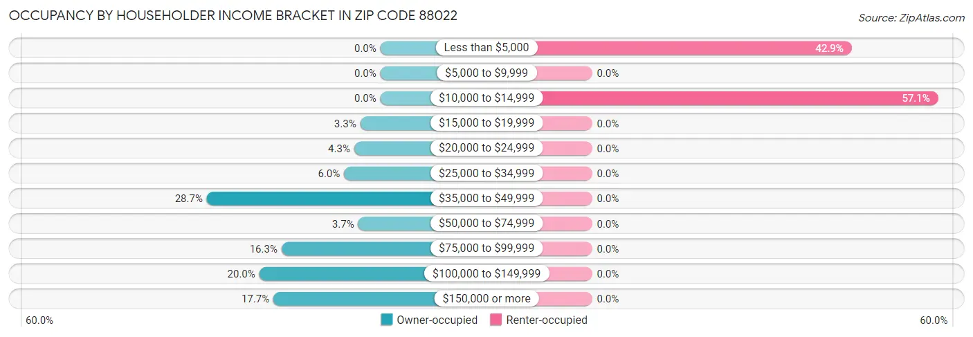 Occupancy by Householder Income Bracket in Zip Code 88022