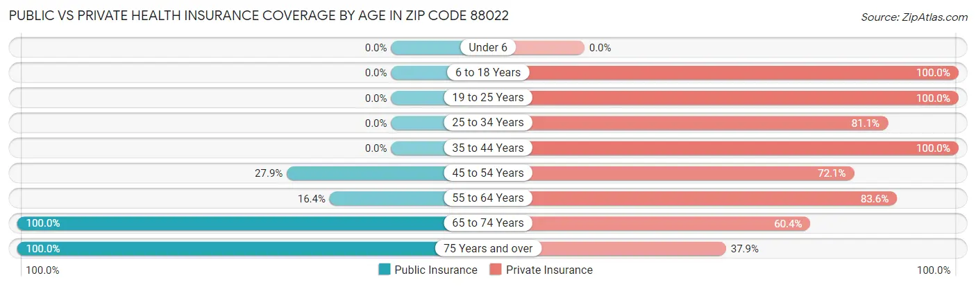 Public vs Private Health Insurance Coverage by Age in Zip Code 88022