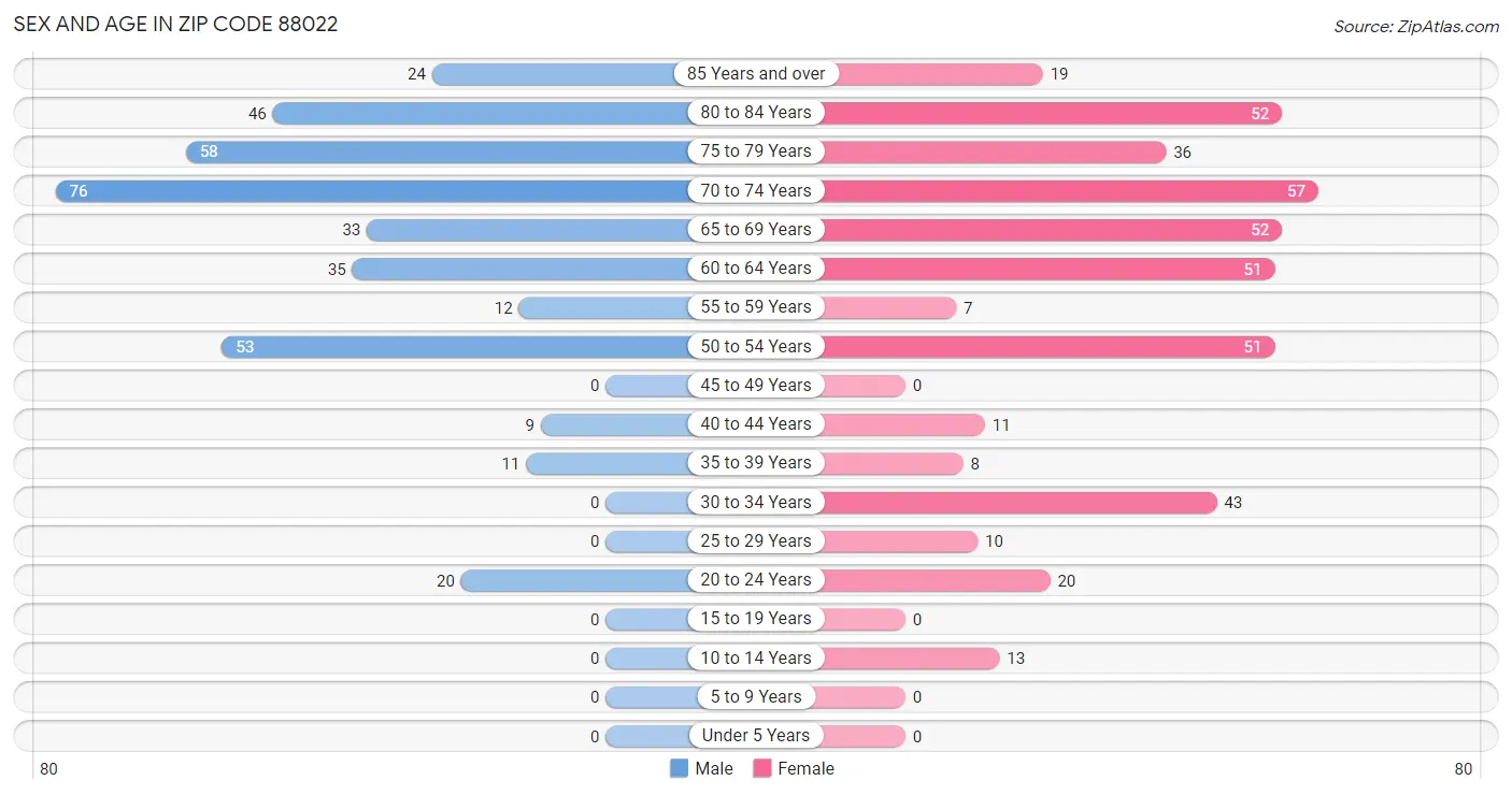 Sex and Age in Zip Code 88022