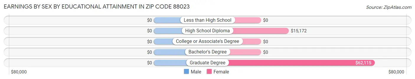 Earnings by Sex by Educational Attainment in Zip Code 88023