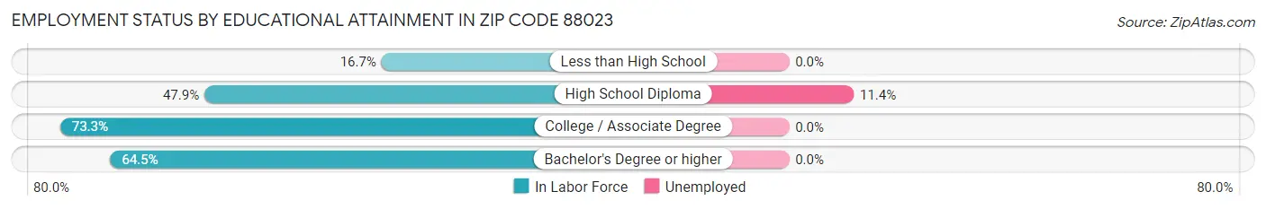 Employment Status by Educational Attainment in Zip Code 88023