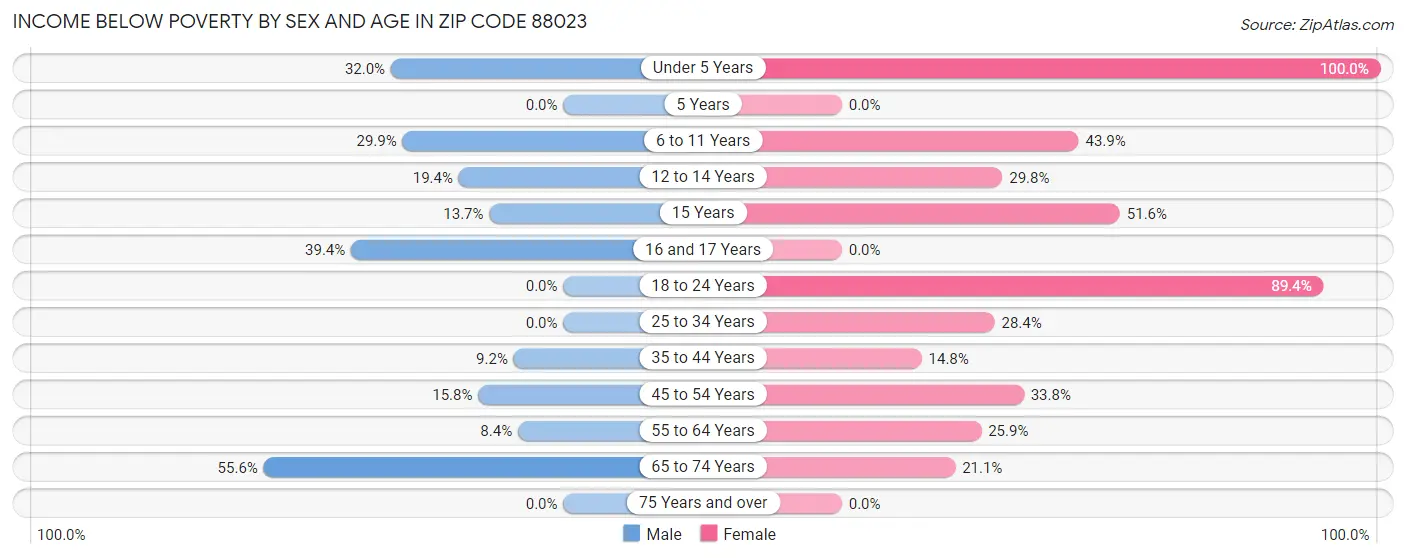 Income Below Poverty by Sex and Age in Zip Code 88023