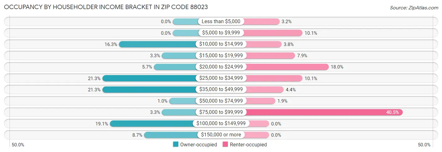 Occupancy by Householder Income Bracket in Zip Code 88023