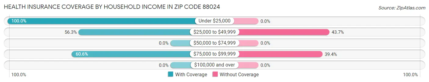 Health Insurance Coverage by Household Income in Zip Code 88024