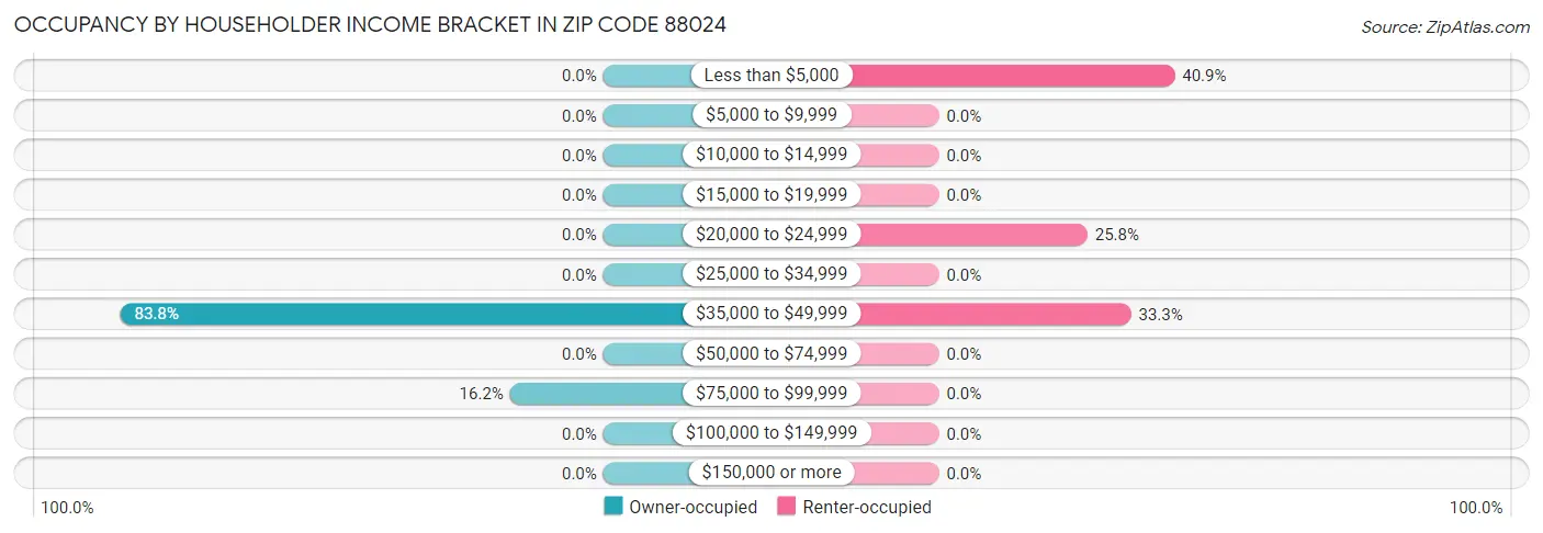 Occupancy by Householder Income Bracket in Zip Code 88024