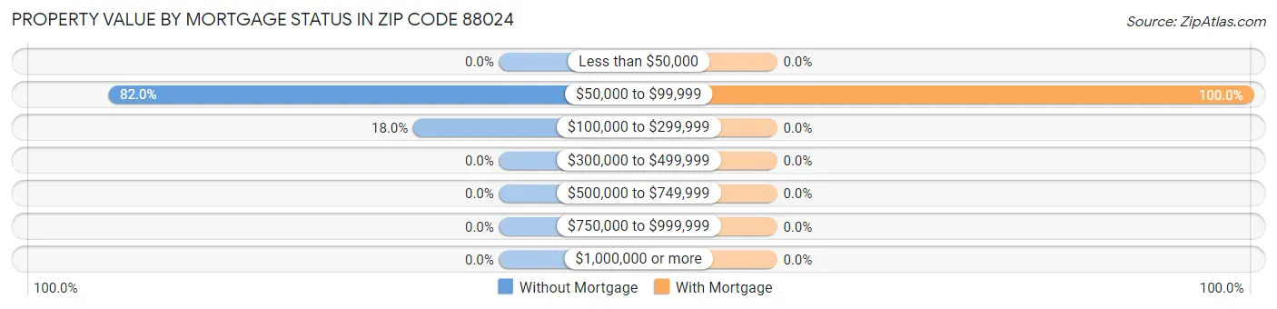 Property Value by Mortgage Status in Zip Code 88024