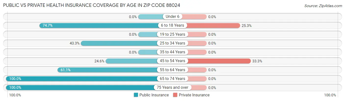 Public vs Private Health Insurance Coverage by Age in Zip Code 88024