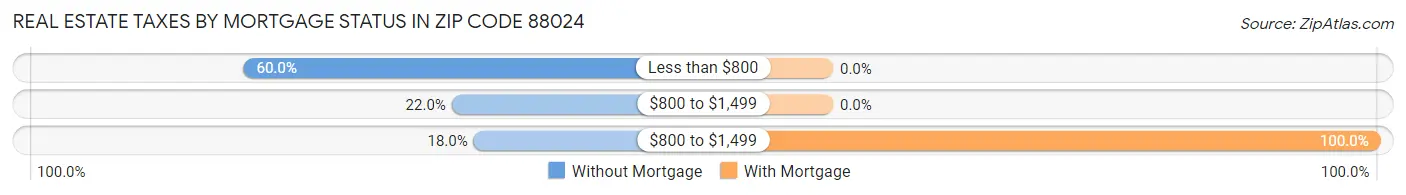 Real Estate Taxes by Mortgage Status in Zip Code 88024