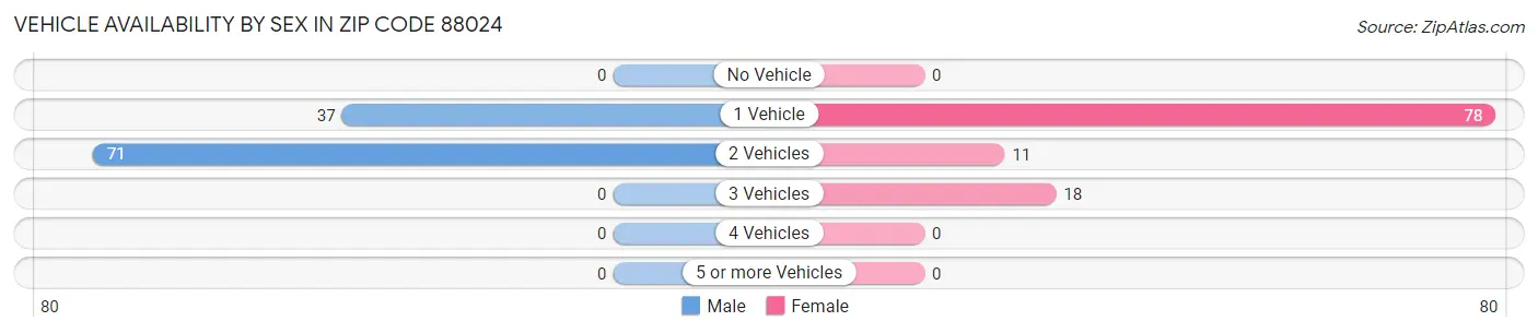 Vehicle Availability by Sex in Zip Code 88024
