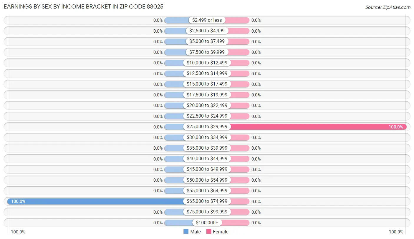 Earnings by Sex by Income Bracket in Zip Code 88025