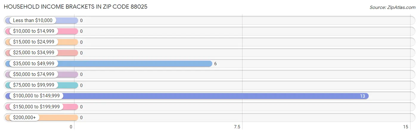 Household Income Brackets in Zip Code 88025