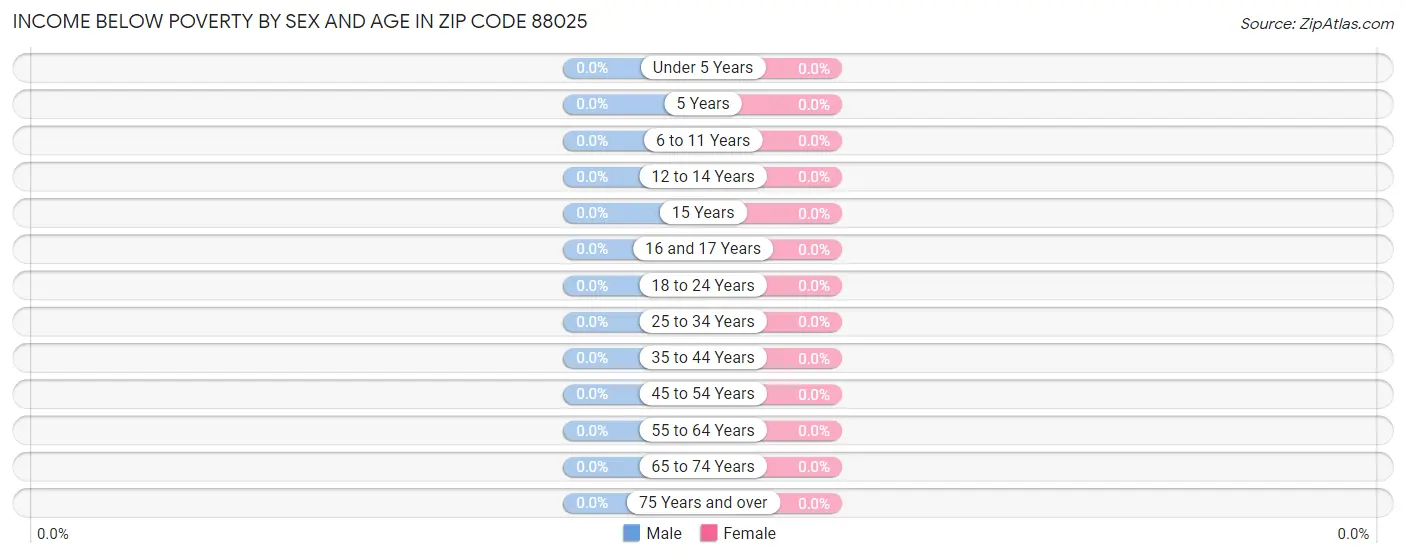 Income Below Poverty by Sex and Age in Zip Code 88025