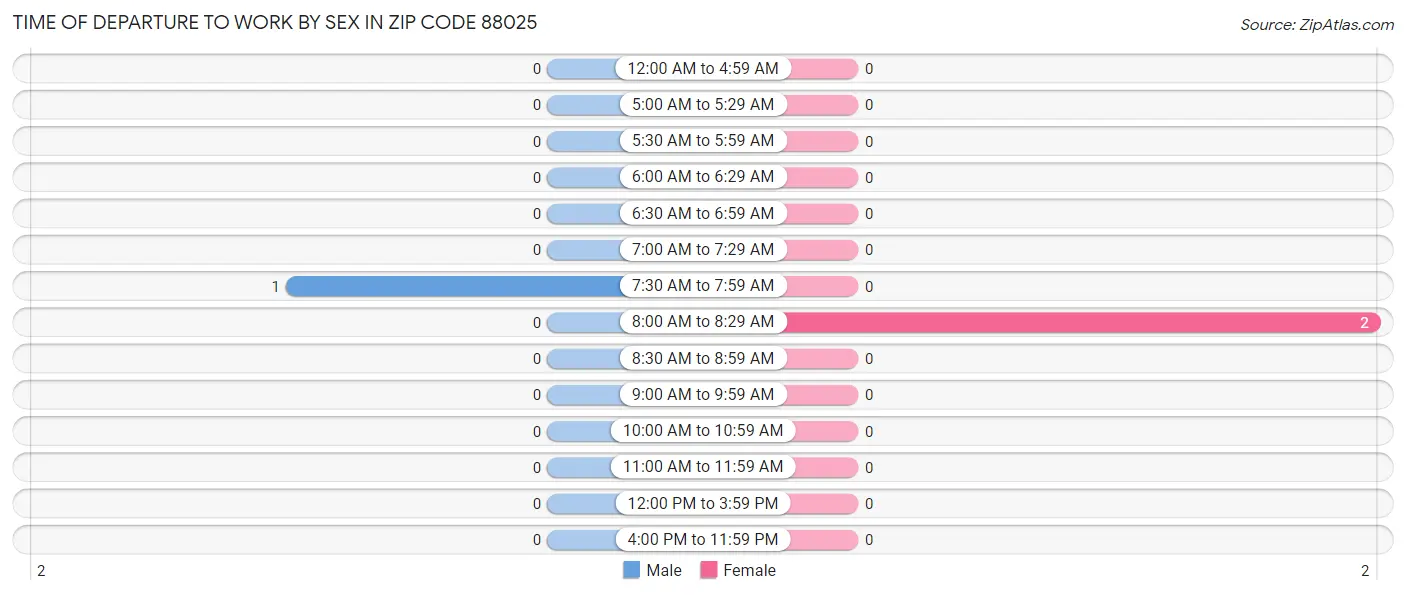 Time of Departure to Work by Sex in Zip Code 88025