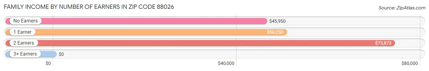 Family Income by Number of Earners in Zip Code 88026