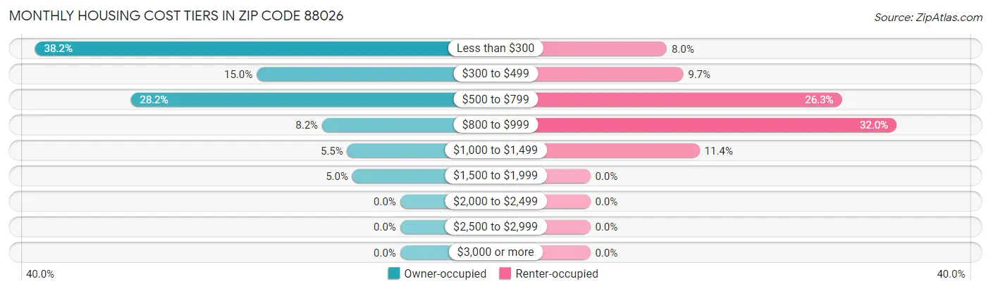 Monthly Housing Cost Tiers in Zip Code 88026