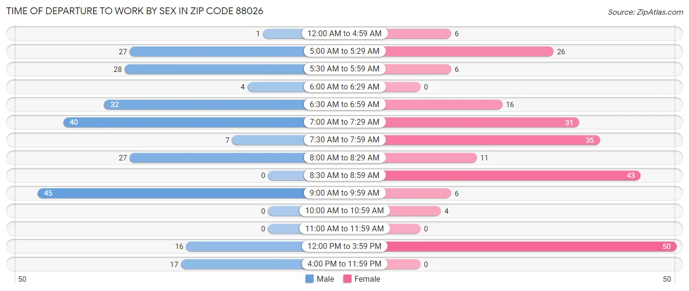 Time of Departure to Work by Sex in Zip Code 88026