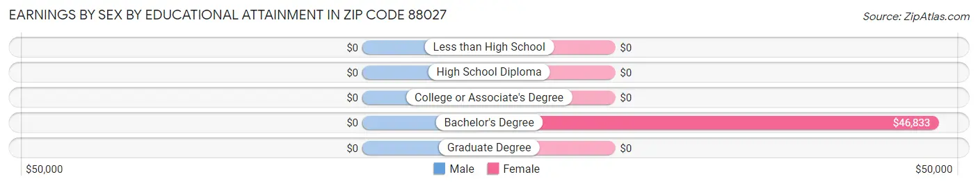 Earnings by Sex by Educational Attainment in Zip Code 88027