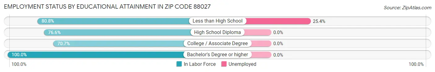 Employment Status by Educational Attainment in Zip Code 88027
