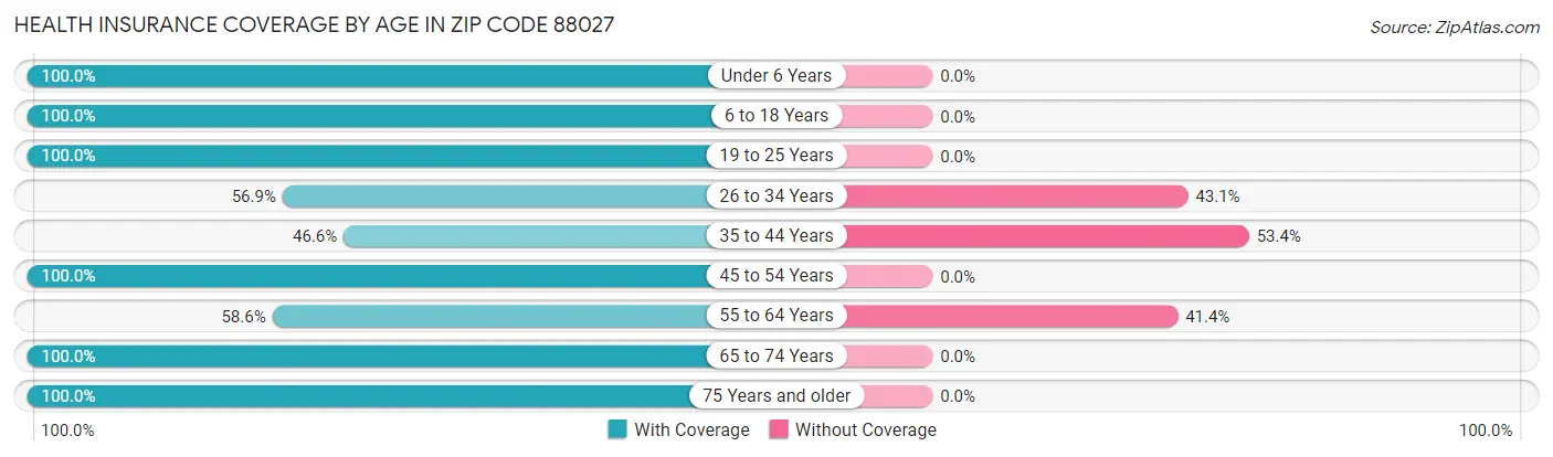 Health Insurance Coverage by Age in Zip Code 88027