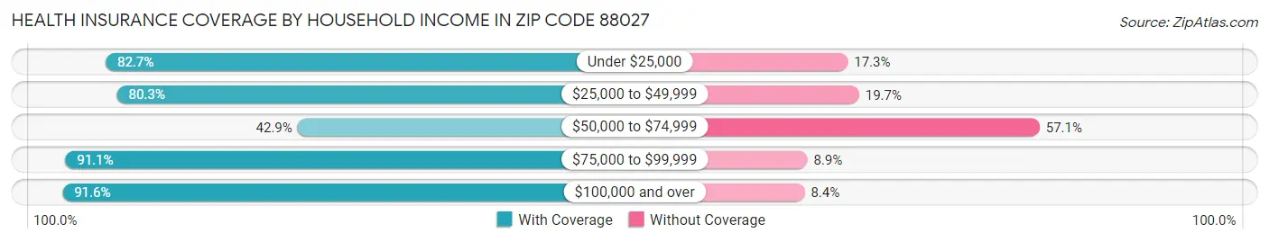 Health Insurance Coverage by Household Income in Zip Code 88027